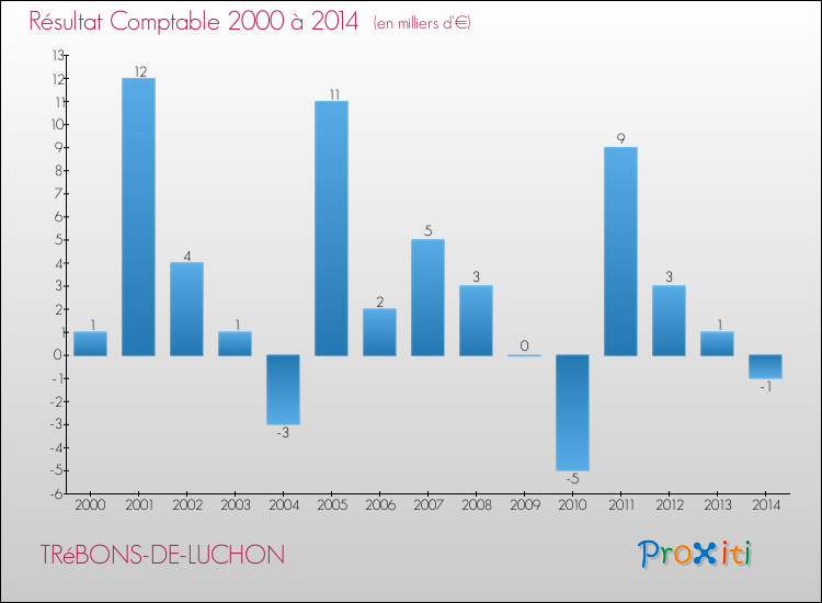 Evolution du résultat comptable pour la commune de TRéBONS-DE-LUCHON de 2000 à 2014 Evolution du résultat comptable pour TRéBONS-DE-LUCHON de 2000 à 2014