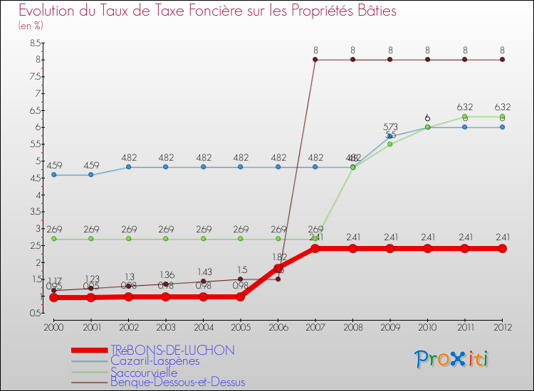 Evolution du taux de la taxe foncière sur le bati pour TRéBONS-DE-LUCHON et les communes proches de 2000 à 2012 Comparaison des taux de taxe foncière sur le bati pour TRéBONS-DE-LUCHON et les communes voisines de 2000 à 2012