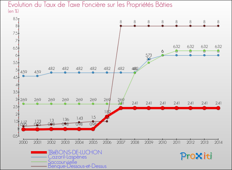 Evolution du taux de la taxe foncière sur le bati pour TRéBONS-DE-LUCHON et les communes proches de 2000 à 2014 Comparaison des taux de taxe foncière sur le bati pour TRéBONS-DE-LUCHON et les communes voisines de 2000 à 2014