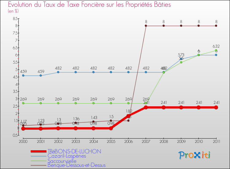 Evolution du taux de la taxe foncière sur le bati pour TRéBONS-DE-LUCHON et les communes proches Comparaison des taux de taxe foncière sur le bati pour TRéBONS-DE-LUCHON et les communes voisines