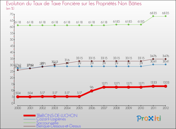 Evolution du taux de la taxe foncière sur les immeubles et terrains non batis pour TRéBONS-DE-LUCHON et les communes proches de 2000 à 2012 Comparaison des taux de la taxe foncière sur les immeubles et terrains non batis pour TRéBONS-DE-LUCHON et les communes voisines de 2000 à 2012