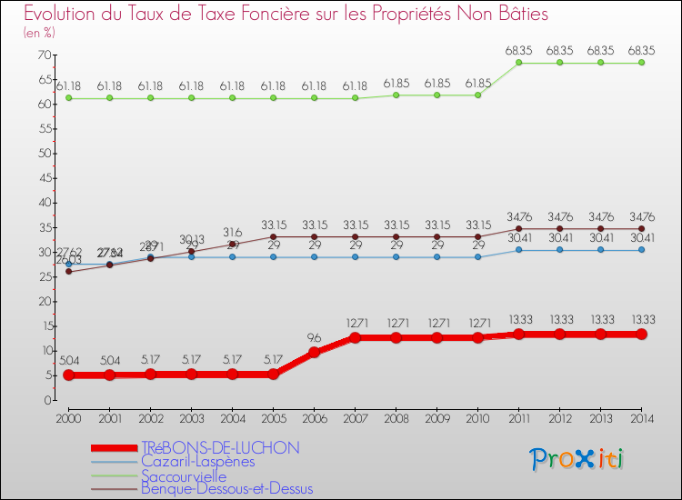 Evolution du taux de la taxe foncière sur les immeubles et terrains non batis pour TRéBONS-DE-LUCHON et les communes proches de 2000 à 2014 Comparaison des taux de la taxe foncière sur les immeubles et terrains non batis pour TRéBONS-DE-LUCHON et les communes voisines de 2000 à 2014