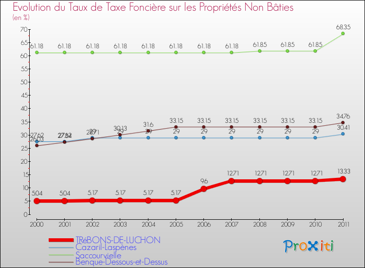 Evolution du taux de la taxe foncière sur les immeubles et terrains non batis pour TRéBONS-DE-LUCHON et les communes proches Comparaison des taux de la taxe foncière sur les immeubles et terrains non batis pour TRéBONS-DE-LUCHON et les communes voisines