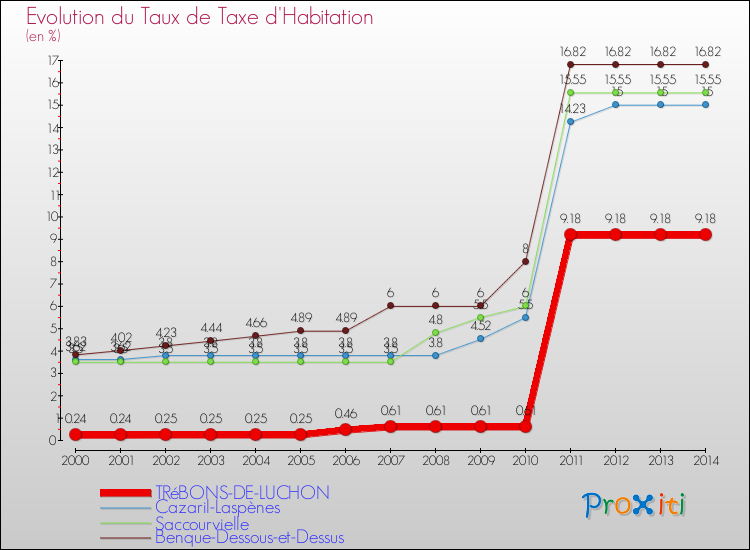 Evolution du taux de la taxe d'habitation pour TRéBONS-DE-LUCHON et les communes proches de 2000 à 2014 Comparaison des taux de la taxe d'habitation pour TRéBONS-DE-LUCHON et les communes voisines de 2000 à 2014