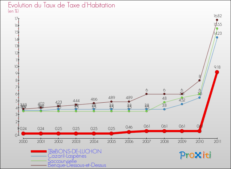 Evolution du taux de la taxe d'habitation pour TRéBONS-DE-LUCHON et les communes proches Comparaison des taux de la taxe d'habitation pour TRéBONS-DE-LUCHON et les communes voisines