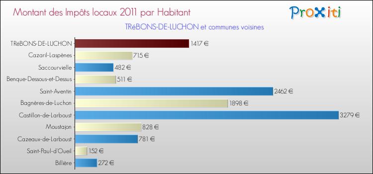 Montant des impôts locaux par Habitant pour TRéBONS-DE-LUCHON et les communes proches Comparaison des impôts locaux par habitant pour TRéBONS-DE-LUCHON et les communes voisines