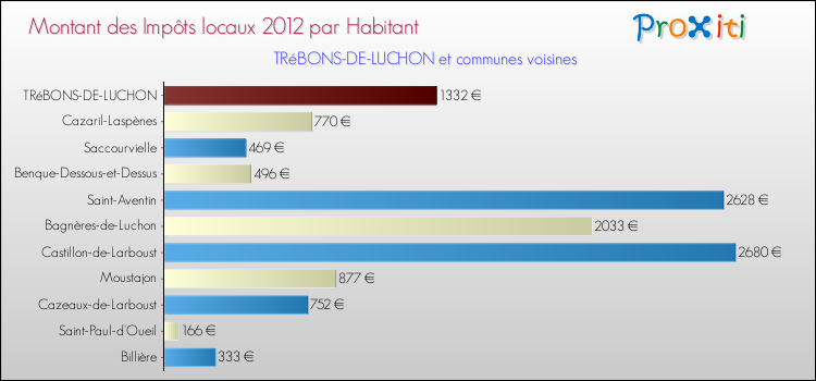 Montant des impôts locaux par Habitant pour TRéBONS-DE-LUCHON et les communes proches Comparaison des impôts locaux par habitant pour TRéBONS-DE-LUCHON et les communes voisines
