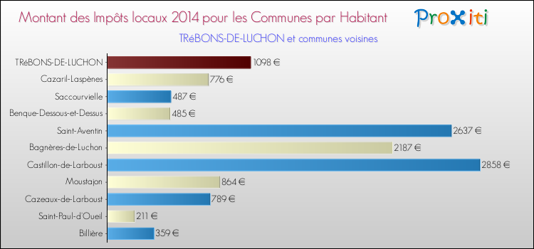 Montant des impôts locaux par Habitant pour TRéBONS-DE-LUCHON et les communes proches en 2014 Comparaison des impôts locaux par habitant pour TRéBONS-DE-LUCHON et les communes voisines en 2014