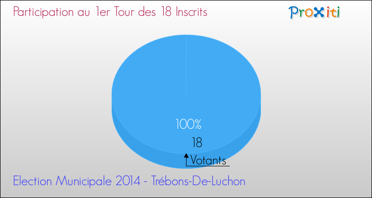 Participation au 1er Tour des Elections Municipales 2014 de la commune de Trébons-De-Luchon Elections Municipales 2014 - Participation au 1er Tour pour la commune de Trébons-De-Luchon