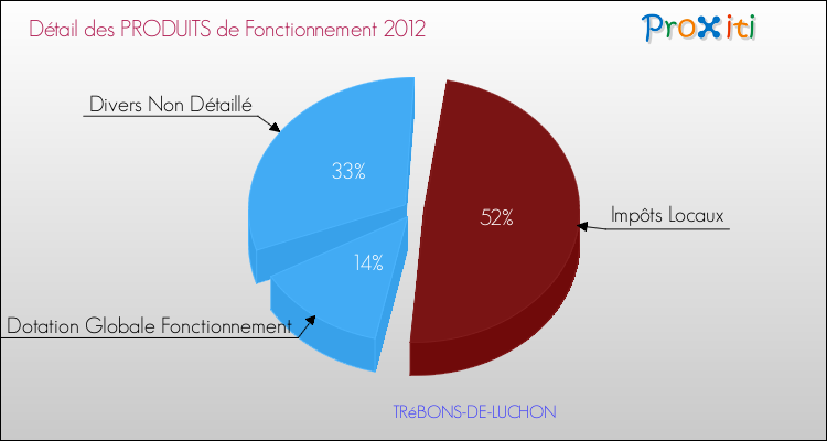 Décomposition du Budget de Fonctionnement 2012 de la commune de TRéBONS-DE-LUCHON Budget de Fonctionnement 2012 pour la commune de TRéBONS-DE-LUCHON