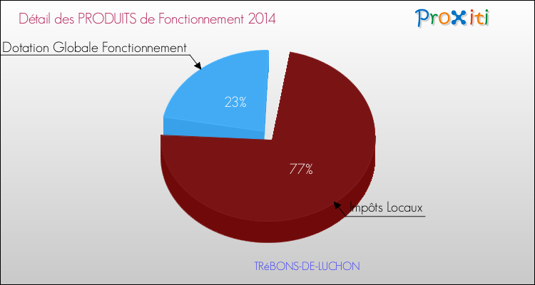 Décomposition du Budget de Fonctionnement 2014 de la commune de TRéBONS-DE-LUCHON Budget de Fonctionnement 2014 pour la commune de TRéBONS-DE-LUCHON