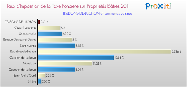 Taux d'imposition de la taxe foncière sur le bati 2011 pour TRéBONS-DE-LUCHON et les communes proches Comparaison des taux d'imposition de la taxe foncière sur le bati 2011 pour TRéBONS-DE-LUCHON et les communes voisines