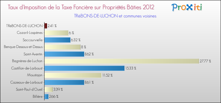 Taux d'imposition de la taxe foncière sur le bati 2012 pour TRéBONS-DE-LUCHON et les communes proches Comparaison des taux d'imposition de la taxe foncière sur le bati 2012 pour TRéBONS-DE-LUCHON et les communes voisines