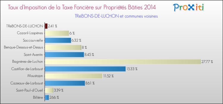 Taux d'imposition de la taxe foncière sur le bati 2014 pour TRéBONS-DE-LUCHON et les communes proches Comparaison des taux d'imposition de la taxe foncière sur le bati 2014 pour TRéBONS-DE-LUCHON et les communes voisines