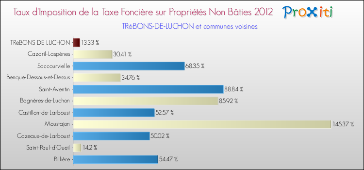 Taux d'imposition de la taxe foncière sur les immeubles et terrains non batis 2012 pour TRéBONS-DE-LUCHON et les communes proches Comparaison des taux d'imposition de la taxe foncière sur les immeubles et terrains non batis 2012 pour TRéBONS-DE-LUCHON et les communes voisines