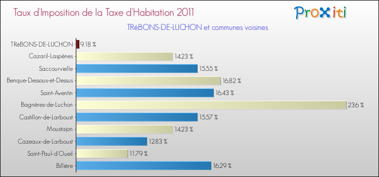 Taux d'imposition de la taxe d'habitation 2011 pour TRéBONS-DE-LUCHON et les communes proches Comparaison des taux d'imposition de la taxe d'habitation 2011 pour TRéBONS-DE-LUCHON et les communes voisines