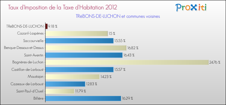 Taux d'imposition de la taxe d'habitation 2012 pour TRéBONS-DE-LUCHON et les communes proches Comparaison des taux d'imposition de la taxe d'habitation 2012 pour TRéBONS-DE-LUCHON et les communes voisines