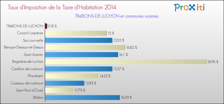 Taux d'imposition de la taxe d'habitation 2014 pour TRéBONS-DE-LUCHON et les communes proches Comparaison des taux d'imposition de la taxe d'habitation 2014 pour TRéBONS-DE-LUCHON et les communes voisines
