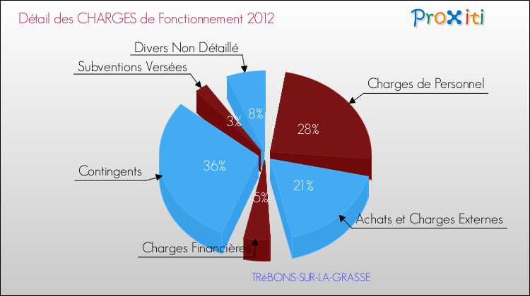 Décomposition des Charges de Fonctionnement 2012 de la commune de TRéBONS-SUR-LA-GRASSE Charges de Fonctionnement 2012 pour la commune de TRéBONS-SUR-LA-GRASSE