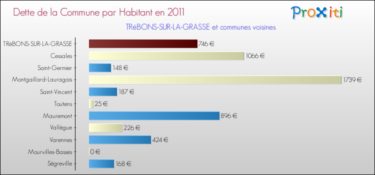Dette par habitant de la commune en 2011 pour TRéBONS-SUR-LA-GRASSE et les communes proches Comparaison de la dette par habitant de la commune en 2011 pour TRéBONS-SUR-LA-GRASSE et les communes voisines