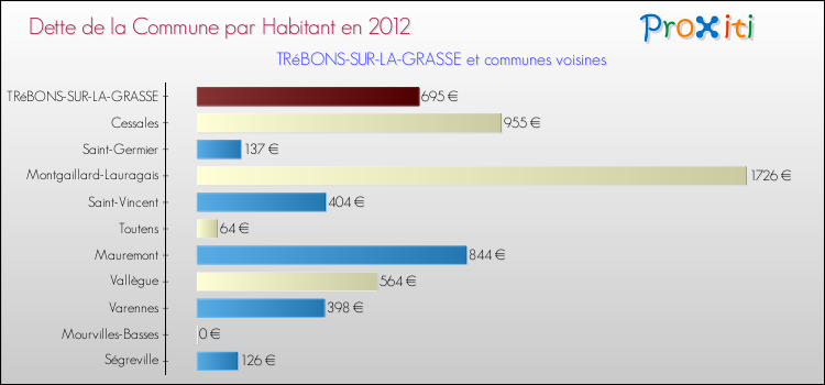 Dette par habitant de la commune en 2012 pour TRéBONS-SUR-LA-GRASSE et les communes proches Comparaison de la dette par habitant de la commune en 2012 pour TRéBONS-SUR-LA-GRASSE et les communes voisines