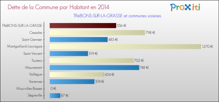 Dette par habitant de la commune en 2014 pour TRéBONS-SUR-LA-GRASSE et les communes proches Comparaison de la dette par habitant de la commune en 2014 pour TRéBONS-SUR-LA-GRASSE et les communes voisines