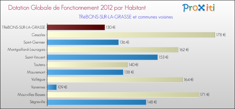 Montant des dotations globales de fonctionnement DGF par Habitant pour TRéBONS-SUR-LA-GRASSE et les communes proches Comparaison des des dotations globales de fonctionnement DGF par habitant pour TRéBONS-SUR-LA-GRASSE et les communes voisines