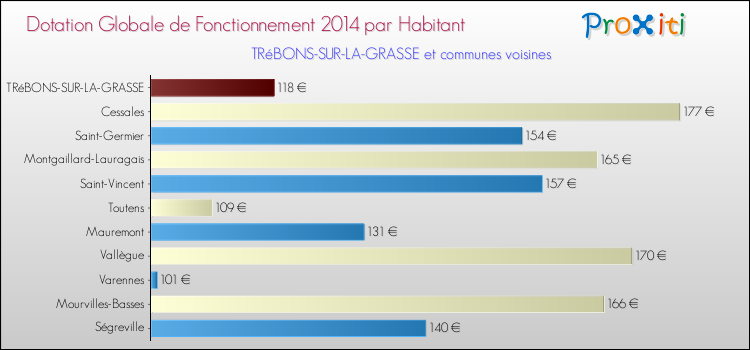 Montant des dotations globales de fonctionnement DGF par Habitant pour TRéBONS-SUR-LA-GRASSE et les communes proches en 2014. Comparaison des des dotations globales de fonctionnement DGF par habitant pour TRéBONS-SUR-LA-GRASSE et les communes voisines en 2014.