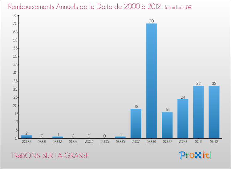 Evolution de l'annuité de la dette pour la commune de TRéBONS-SUR-LA-GRASSE de 2000 à 2012 Annuités de la dette pour TRéBONS-SUR-LA-GRASSE de 2000 à 2012