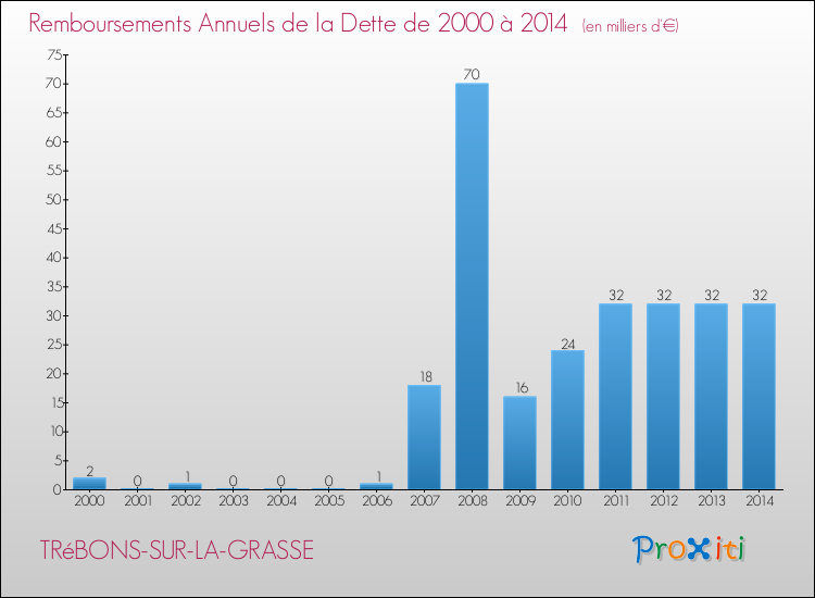 Evolution de l'annuité de la dette pour la commune de TRéBONS-SUR-LA-GRASSE de 2000 à 2014 Annuités de la dette pour TRéBONS-SUR-LA-GRASSE de 2000 à 2014