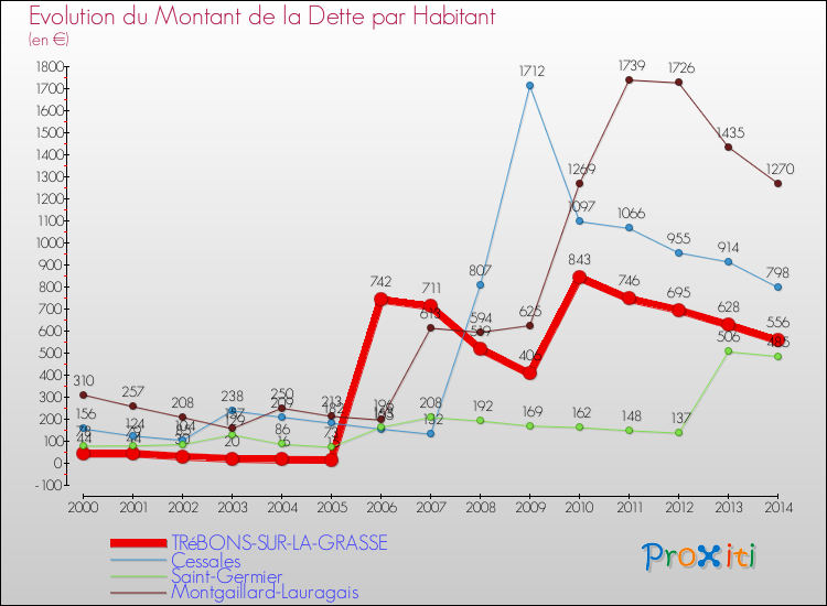 Evolution de la dette par habitant pour la commune de TRéBONS-SUR-LA-GRASSE et les communes proches de 2000 à 2014 Comparaison de la dette par habitant pour TRéBONS-SUR-LA-GRASSE et les communes voisines de 2000 à 2014