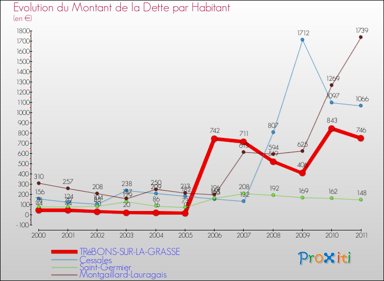 Evolution de la dette par habitant pour la commune de TRéBONS-SUR-LA-GRASSE et les communes proches Comparaison de la dette par habitant pour TRéBONS-SUR-LA-GRASSE et les communes voisines