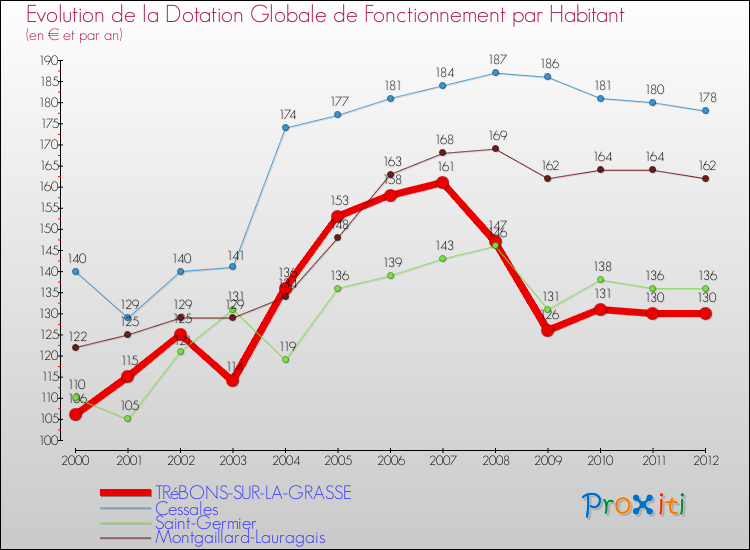 Evolution et montant de la dotation globale de fonctionnement par Habitant pour TRéBONS-SUR-LA-GRASSE et les communes proches Comparaison des dotations globales de fonctionnement par habitant pour TRéBONS-SUR-LA-GRASSE et les communes voisines