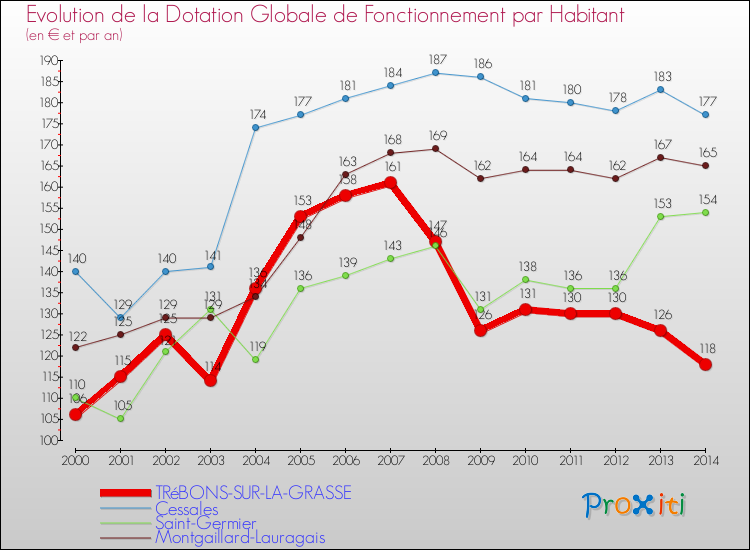 Evolution et montant de la dotation globale de fonctionnement par Habitant pour TRéBONS-SUR-LA-GRASSE et les communes proches de 2000 à 2014. Comparaison des dotations globales de fonctionnement par habitant pour TRéBONS-SUR-LA-GRASSE et les communes voisines de 2000 à 2014.