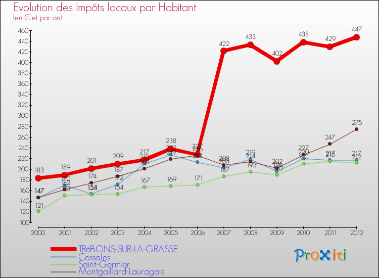 Evolution et montant des impôts locaux par Habitant pour TRéBONS-SUR-LA-GRASSE et les communes proches Comparaison des impôts locaux par habitant pour TRéBONS-SUR-LA-GRASSE et les communes voisines