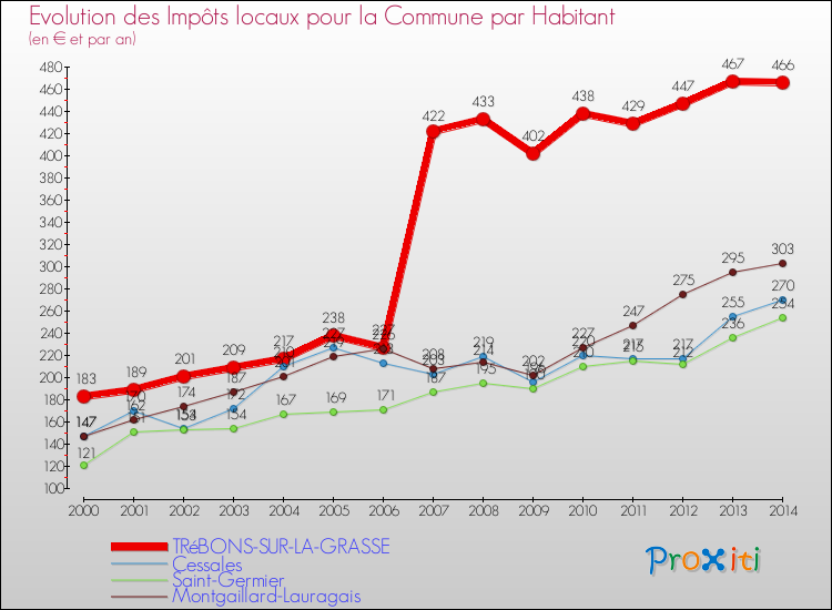 Evolution et montant des impôts locaux par Habitant pour TRéBONS-SUR-LA-GRASSE et les communes proches de 2000 à 2014 Comparaison des impôts locaux par habitant pour TRéBONS-SUR-LA-GRASSE et les communes voisines de 2000 à 2014