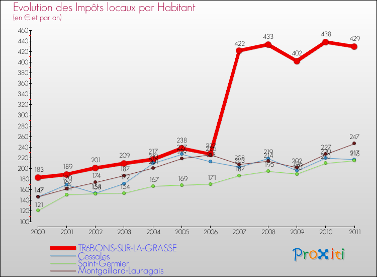 Evolution et montant des impôts locaux par Habitant pour TRéBONS-SUR-LA-GRASSE et les communes proches Comparaison des impôts locaux par habitant pour TRéBONS-SUR-LA-GRASSE et les communes voisines