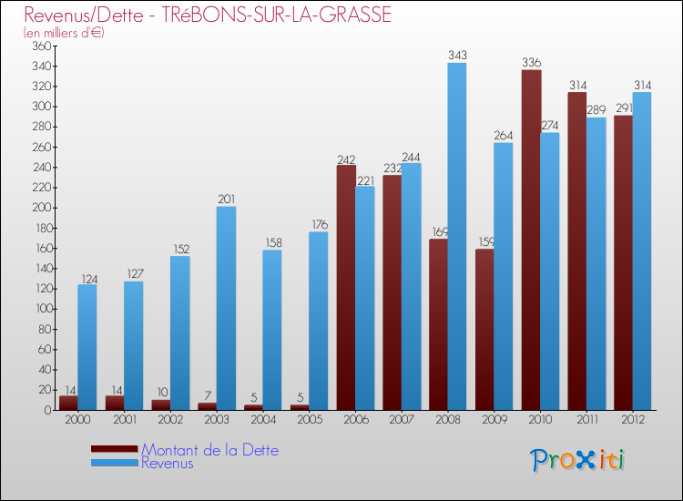 Evolution comparée de la dette et des revenus pour la commune de TRéBONS-SUR-LA-GRASSE de 2000 à 2012 Comparaison de la dette et des revenus pour TRéBONS-SUR-LA-GRASSE de 2000 à 2012