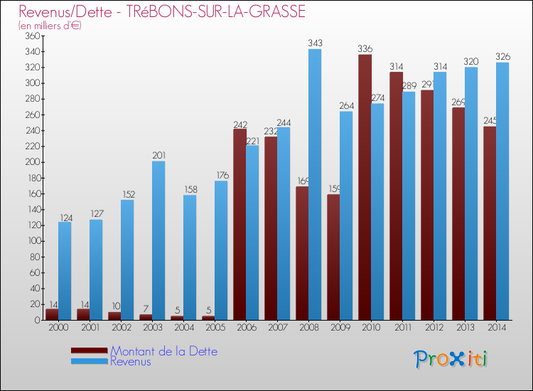 Evolution comparée de la dette et des revenus pour la commune de TRéBONS-SUR-LA-GRASSE de 2000 à 2014 Comparaison de la dette et des revenus pour TRéBONS-SUR-LA-GRASSE de 2000 à 2014