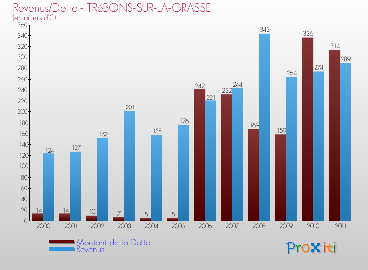Evolution comparée de la dette et des revenus pour la commune de TRéBONS-SUR-LA-GRASSE de 2000 à 2011 Comparaison de la dette et des revenus pour TRéBONS-SUR-LA-GRASSE de 2000 à 2011