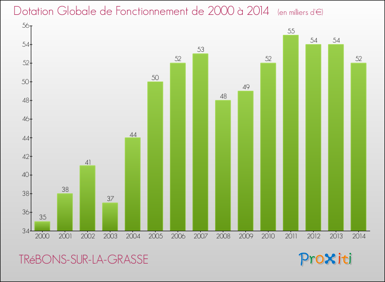 Evolution du montant de la Dotation Globale de Fonctionnement pour la commune de TRéBONS-SUR-LA-GRASSE de 2000 à 2014 Evolution du montant de la Dotation Globale de Fonctionnement pour TRéBONS-SUR-LA-GRASSE de 2000 à 2014
