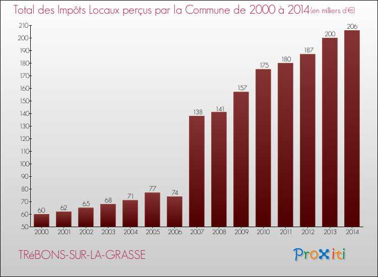 Evolution des Impôts Locaux pour la commune de TRéBONS-SUR-LA-GRASSE de 2000 à 2014 Evolution des Impôts Locaux pour TRéBONS-SUR-LA-GRASSE de 2000 à 2014