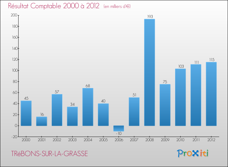 Evolution du résultat comptable pour la commune de TRéBONS-SUR-LA-GRASSE de 2000 à 2012 Evolution du résultat comptable pour TRéBONS-SUR-LA-GRASSE de 2000 à 2012