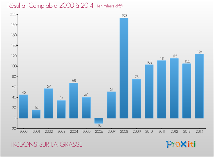 Evolution du résultat comptable pour la commune de TRéBONS-SUR-LA-GRASSE de 2000 à 2014 Evolution du résultat comptable pour TRéBONS-SUR-LA-GRASSE de 2000 à 2014