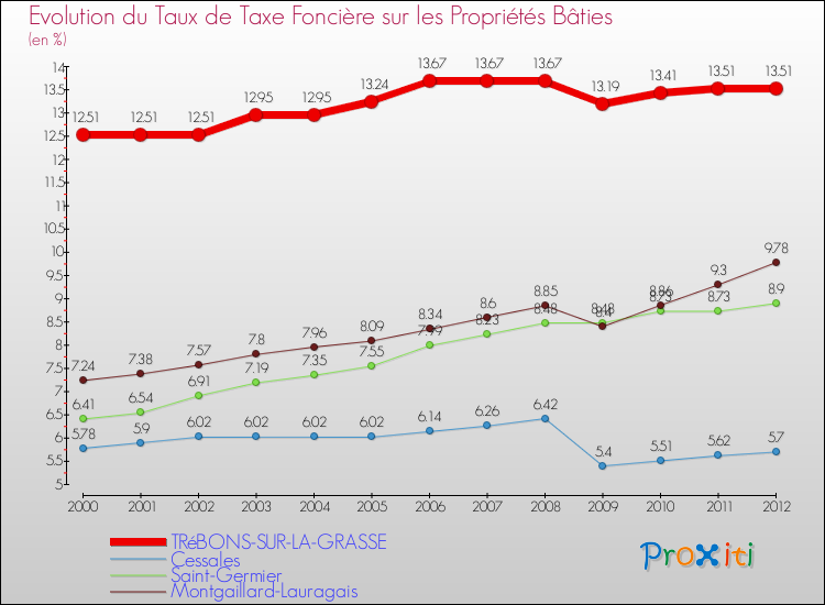 Evolution du taux de la taxe foncière sur le bati pour TRéBONS-SUR-LA-GRASSE et les communes proches de 2000 à 2012 Comparaison des taux de taxe foncière sur le bati pour TRéBONS-SUR-LA-GRASSE et les communes voisines de 2000 à 2012