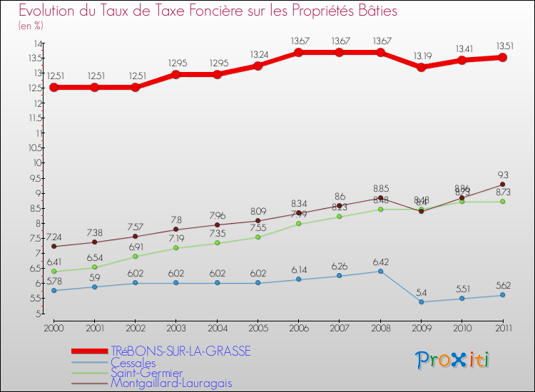Evolution du taux de la taxe foncière sur le bati pour TRéBONS-SUR-LA-GRASSE et les communes proches Comparaison des taux de taxe foncière sur le bati pour TRéBONS-SUR-LA-GRASSE et les communes voisines