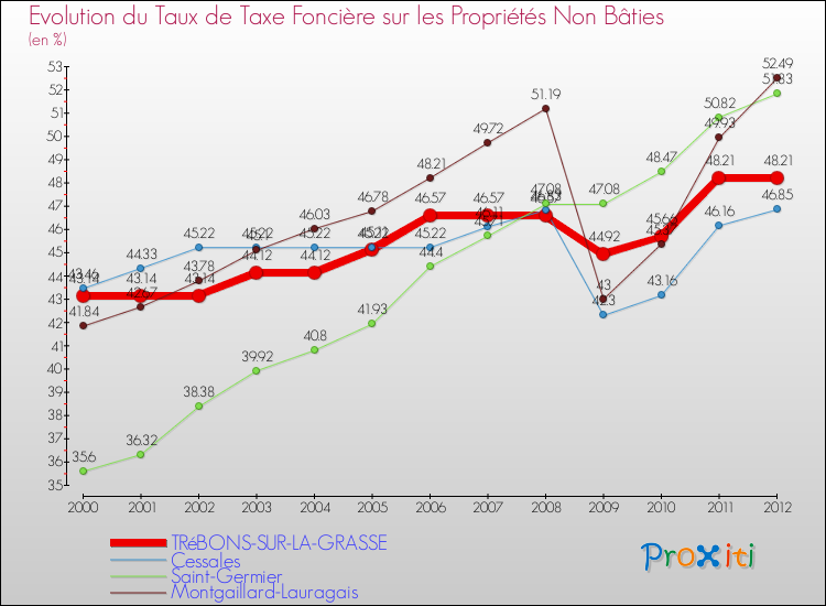 Evolution du taux de la taxe foncière sur les immeubles et terrains non batis pour TRéBONS-SUR-LA-GRASSE et les communes proches de 2000 à 2012 Comparaison des taux de la taxe foncière sur les immeubles et terrains non batis pour TRéBONS-SUR-LA-GRASSE et les communes voisines de 2000 à 2012