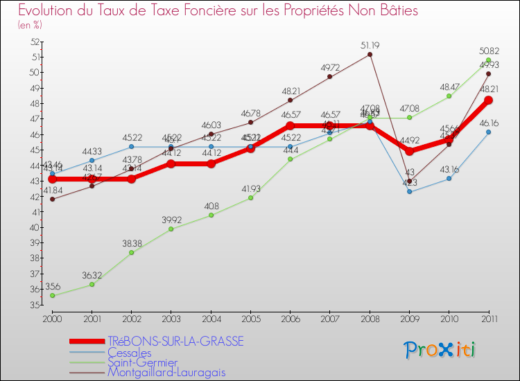 Evolution du taux de la taxe foncière sur les immeubles et terrains non batis pour TRéBONS-SUR-LA-GRASSE et les communes proches Comparaison des taux de la taxe foncière sur les immeubles et terrains non batis pour TRéBONS-SUR-LA-GRASSE et les communes voisines