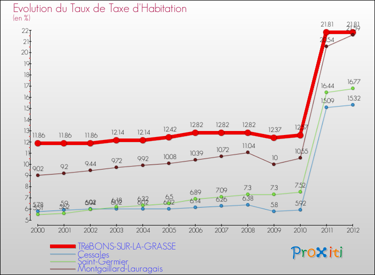 Evolution du taux de la taxe d'habitation pour TRéBONS-SUR-LA-GRASSE et les communes proches Comparaison des taux de la taxe d'habitation pour TRéBONS-SUR-LA-GRASSE et les communes voisines