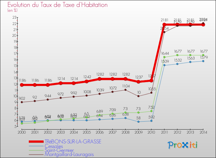 Evolution du taux de la taxe d'habitation pour TRéBONS-SUR-LA-GRASSE et les communes proches de 2000 à 2014 Comparaison des taux de la taxe d'habitation pour TRéBONS-SUR-LA-GRASSE et les communes voisines de 2000 à 2014